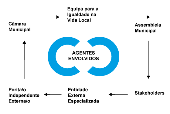 Oeste + Igualdade