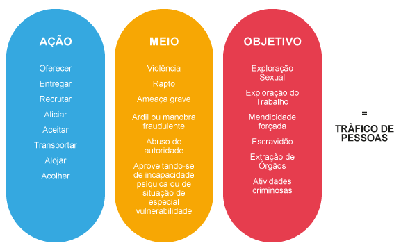 Oeste Mais Igualdade Tráfico