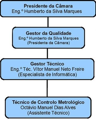 esquema de ordenação de competências